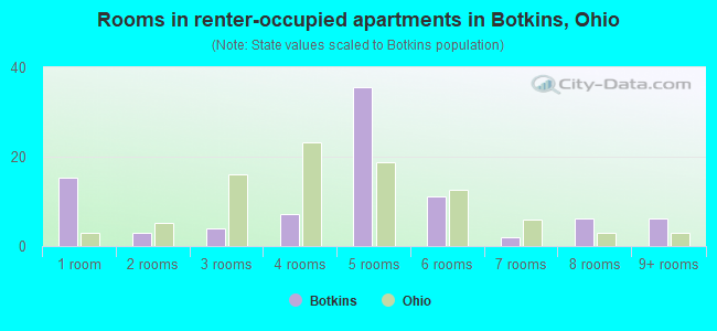 Rooms in renter-occupied apartments in Botkins, Ohio