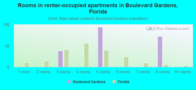 Rooms in renter-occupied apartments in Boulevard Gardens, Florida