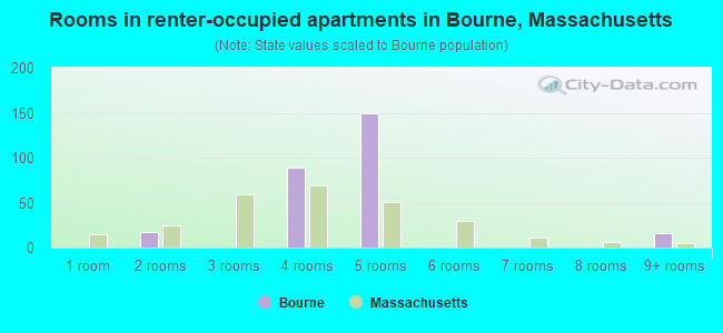 Rooms in renter-occupied apartments in Bourne, Massachusetts