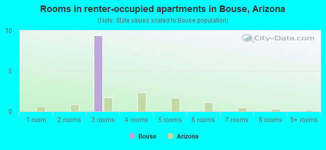Rooms in renter-occupied apartments in Bouse, Arizona