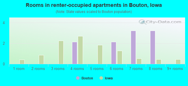 Rooms in renter-occupied apartments in Bouton, Iowa