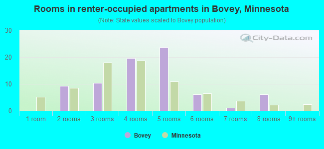 Rooms in renter-occupied apartments in Bovey, Minnesota