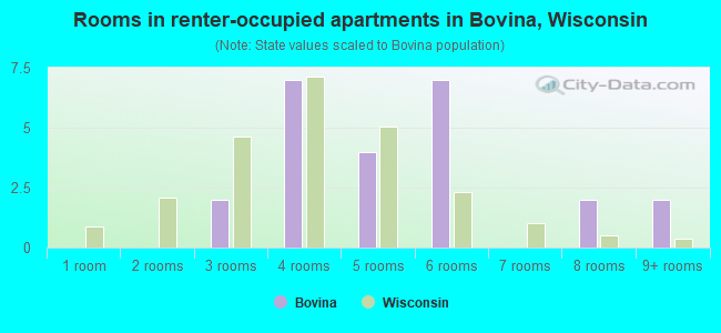 Rooms in renter-occupied apartments in Bovina, Wisconsin