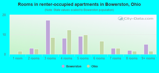 Rooms in renter-occupied apartments in Bowerston, Ohio
