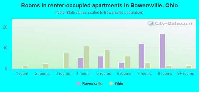 Rooms in renter-occupied apartments in Bowersville, Ohio