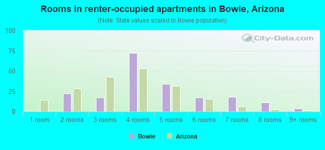 Rooms in renter-occupied apartments in Bowie, Arizona