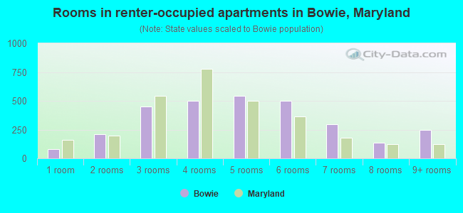 Rooms in renter-occupied apartments in Bowie, Maryland