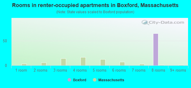 Rooms in renter-occupied apartments in Boxford, Massachusetts