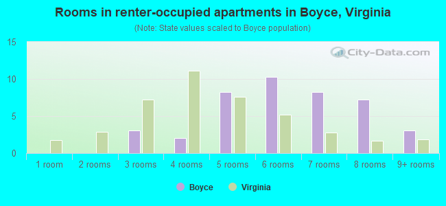 Rooms in renter-occupied apartments in Boyce, Virginia