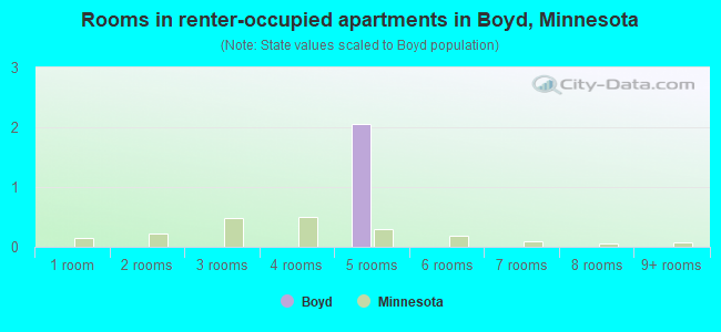Rooms in renter-occupied apartments in Boyd, Minnesota