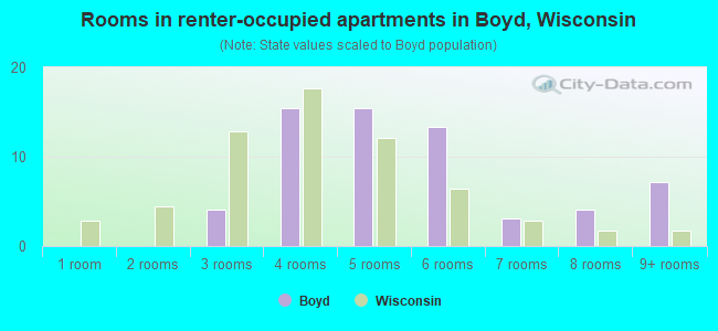 Rooms in renter-occupied apartments in Boyd, Wisconsin