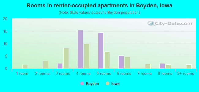 Rooms in renter-occupied apartments in Boyden, Iowa