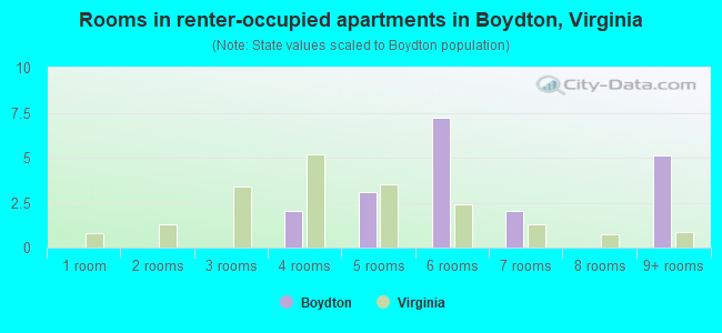 Rooms in renter-occupied apartments in Boydton, Virginia