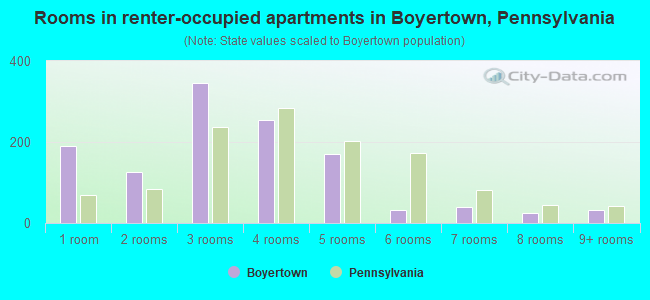 Rooms in renter-occupied apartments in Boyertown, Pennsylvania