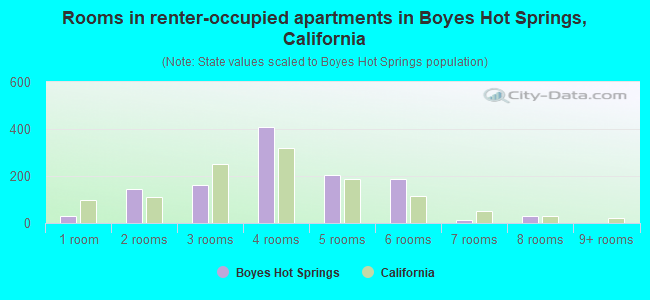 Rooms in renter-occupied apartments in Boyes Hot Springs, California