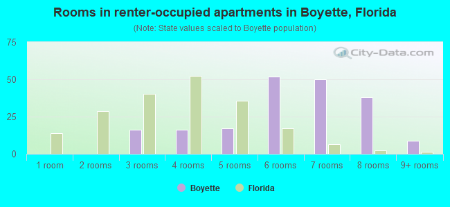 Rooms in renter-occupied apartments in Boyette, Florida