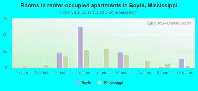 Rooms in renter-occupied apartments in Boyle, Mississippi