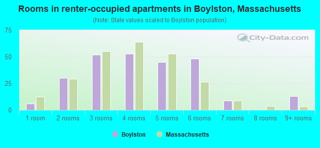 Rooms in renter-occupied apartments in Boylston, Massachusetts