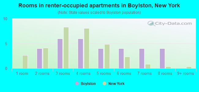 Rooms in renter-occupied apartments in Boylston, New York