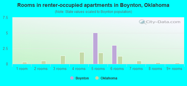 Rooms in renter-occupied apartments in Boynton, Oklahoma