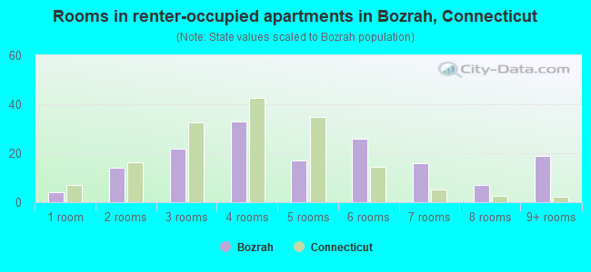 Rooms in renter-occupied apartments in Bozrah, Connecticut