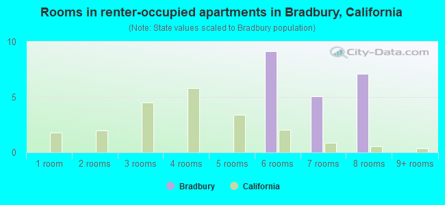 Rooms in renter-occupied apartments in Bradbury, California