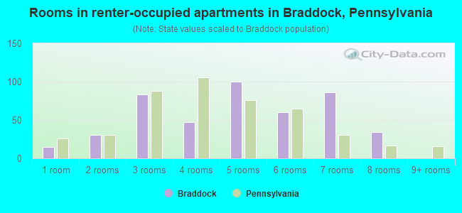 Rooms in renter-occupied apartments in Braddock, Pennsylvania