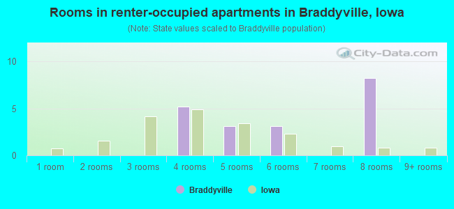 Rooms in renter-occupied apartments in Braddyville, Iowa