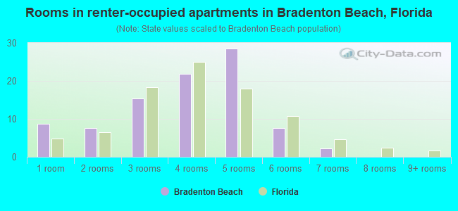 Rooms in renter-occupied apartments in Bradenton Beach, Florida