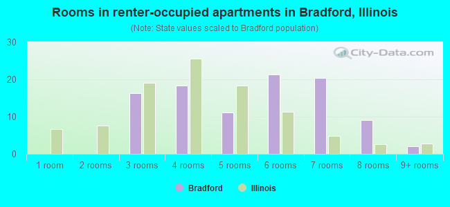 Rooms in renter-occupied apartments in Bradford, Illinois