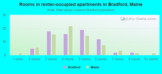 Rooms in renter-occupied apartments in Bradford, Maine