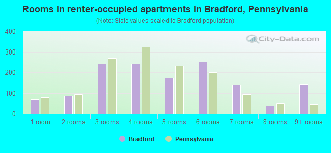 Rooms in renter-occupied apartments in Bradford, Pennsylvania