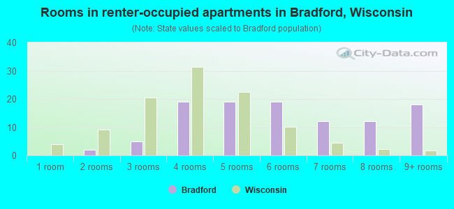 Rooms in renter-occupied apartments in Bradford, Wisconsin