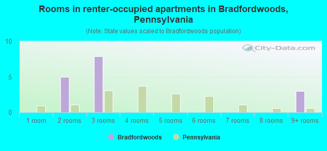 Rooms in renter-occupied apartments in Bradfordwoods, Pennsylvania