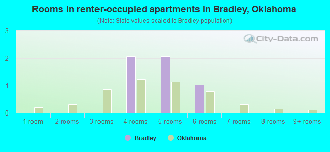 Rooms in renter-occupied apartments in Bradley, Oklahoma