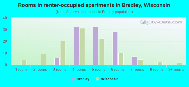 Rooms in renter-occupied apartments in Bradley, Wisconsin