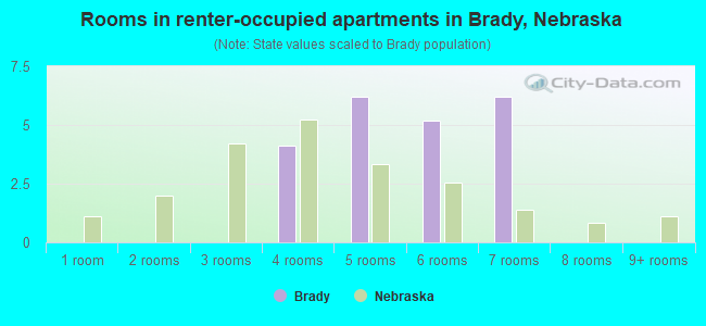 Rooms in renter-occupied apartments in Brady, Nebraska