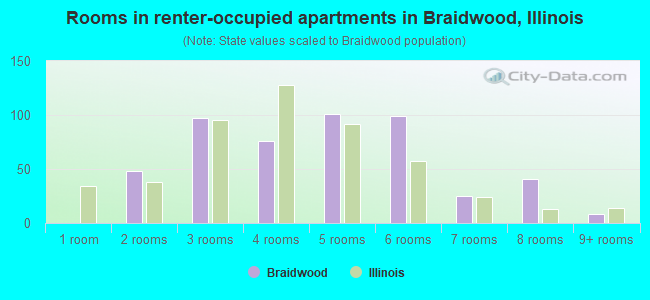Rooms in renter-occupied apartments in Braidwood, Illinois