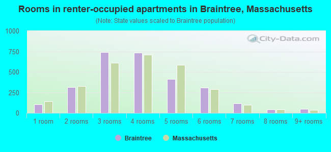 Rooms in renter-occupied apartments in Braintree, Massachusetts