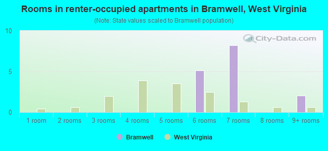 Rooms in renter-occupied apartments in Bramwell, West Virginia