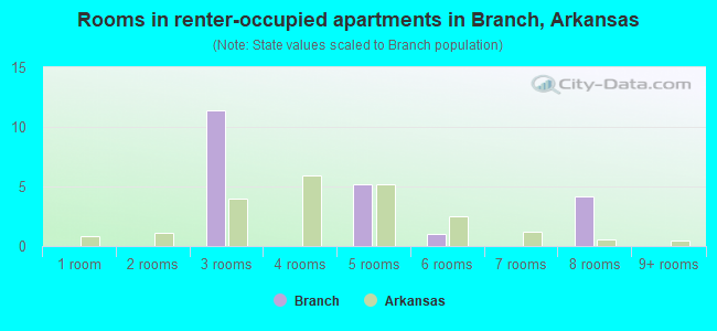 Rooms in renter-occupied apartments in Branch, Arkansas