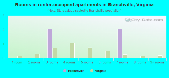 Rooms in renter-occupied apartments in Branchville, Virginia