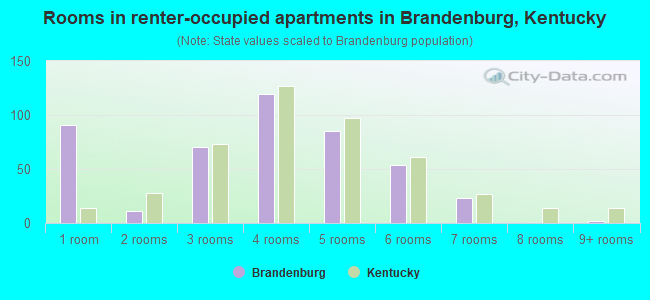 Rooms in renter-occupied apartments in Brandenburg, Kentucky