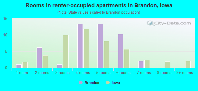 Rooms in renter-occupied apartments in Brandon, Iowa