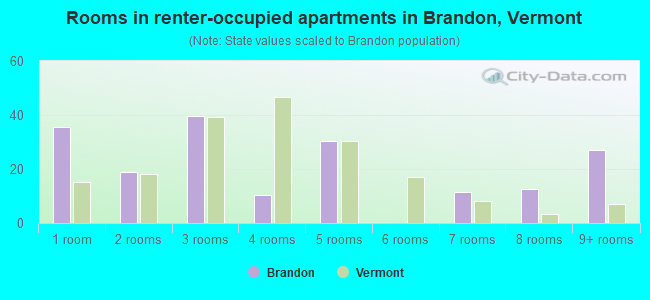 Rooms in renter-occupied apartments in Brandon, Vermont