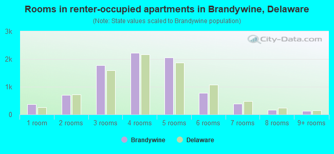 Rooms in renter-occupied apartments in Brandywine, Delaware