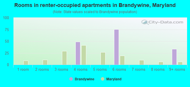 Rooms in renter-occupied apartments in Brandywine, Maryland