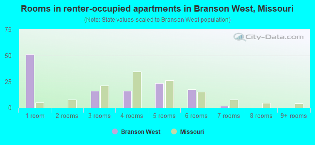 Rooms in renter-occupied apartments in Branson West, Missouri