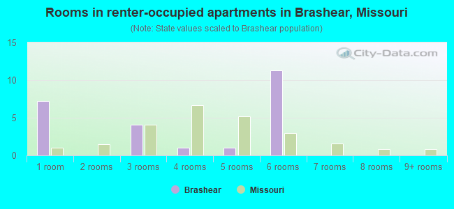 Rooms in renter-occupied apartments in Brashear, Missouri