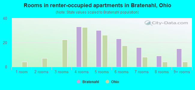 Rooms in renter-occupied apartments in Bratenahl, Ohio